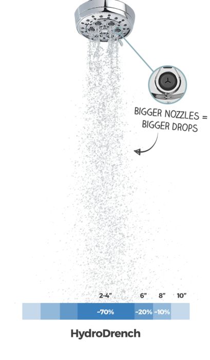 hydrodrench vs. full coverage spray/></div>
    <div class=